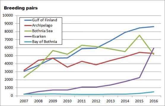 Cormorant breeding pairs by sea areas in 2007-2016